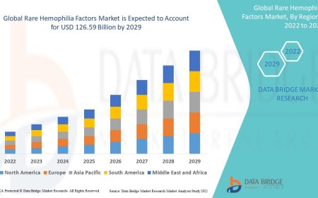 Rare Hemophilia Factors Market Business Status and Future Outlook Analysis 2029