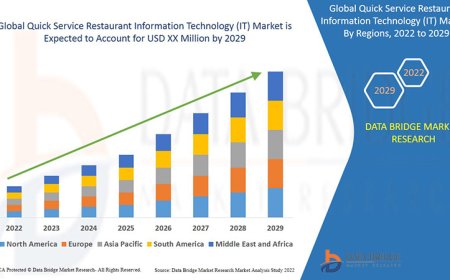 Quick Service Restaurant Information Technology IT Market Business Status and Future Outlook Analysis 2029
