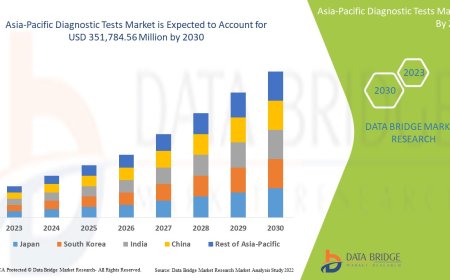 Asia-Pacific Diagnostic Tests Market Graph: Growth, Share, Value, Size, and Insights