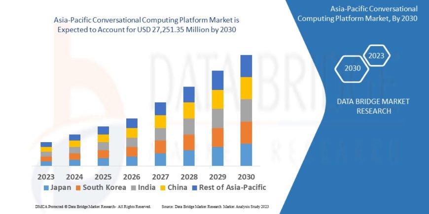 Asia-Pacific Conversational Computing Platform Market Challenges: Growth, Share, Value, Size, and Scope