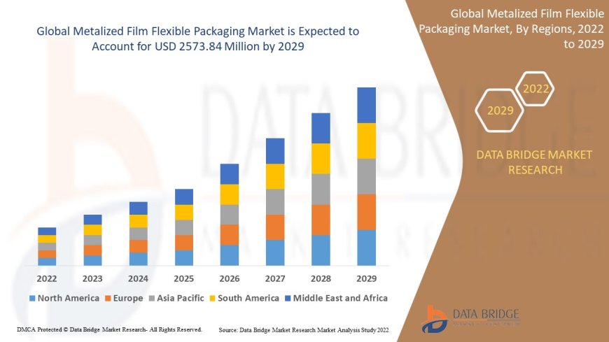Metalized Film Flexible Packaging Market Business Status and Future Outlook Analysis 2029
