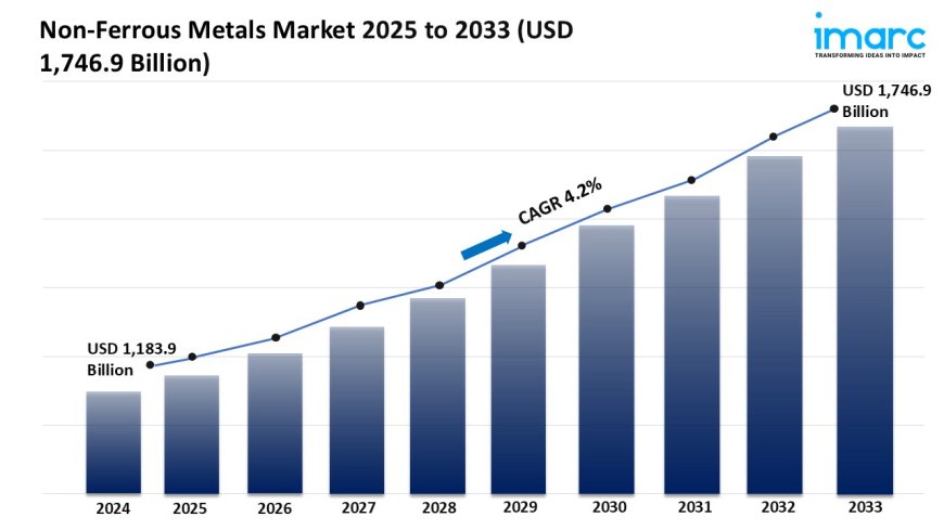 Non-Ferrous Metals Industry Growth, Share & Forecast 2025-2033