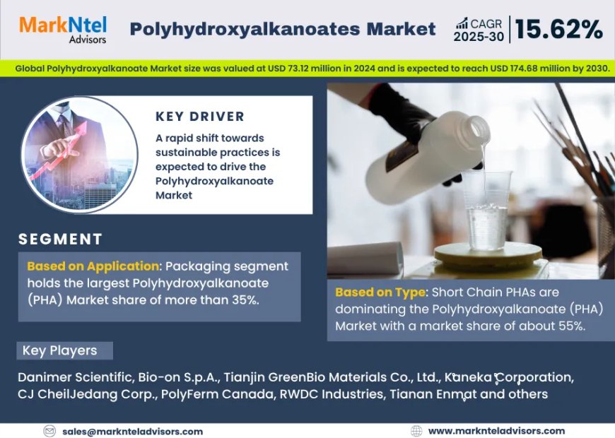 Polyhydroxyalkanoates Market Projected to Expand Rapidly with 15.62% CAGR by 2030