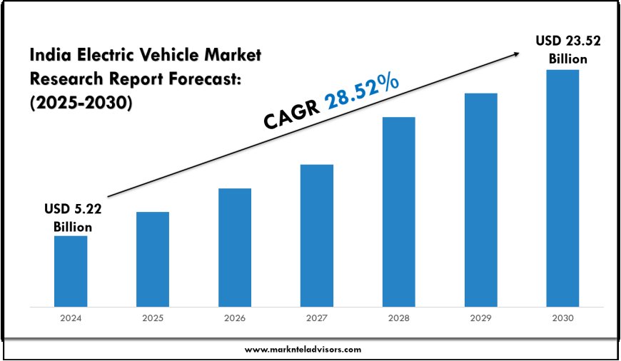 Future of India Electric Vehicle Market: Trends 2025–2030