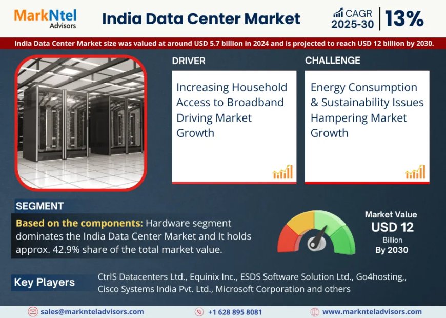 India Data Center Market on Track for 13% CAGR Growth | Demand & Technological Trends