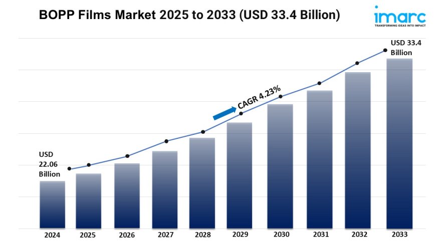 BOPP Films Market  Size, Trends, Growth, and Forecast 2025-2033